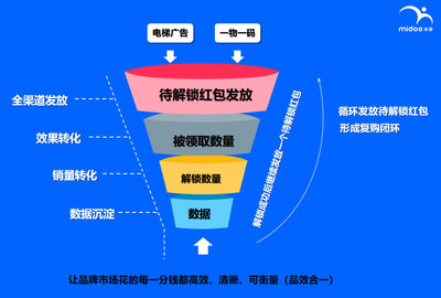 社区广告媒体投放 为了检验广告媒体和广告方案
