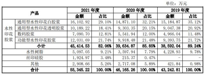 印刷材料胶浆比重多少好