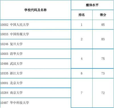 传播学研究生院校排名,传媒专业留学哪个国家好