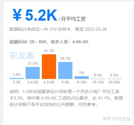 室内设计师助理工资 平面设计行业工资多少