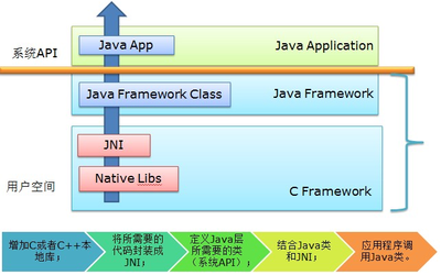 android程序设计
