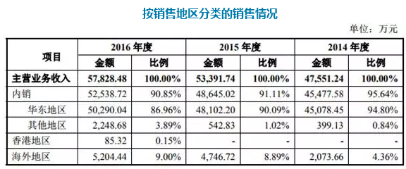 收入来源怎么填? 主要收入来源怎么填写