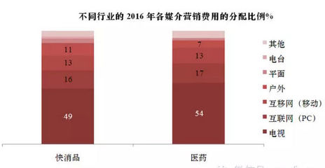 广告媒体的特性